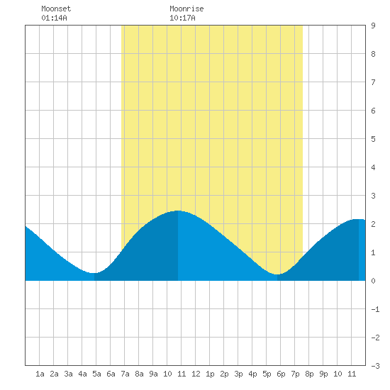 Rappahannock Bend tide chart for Thursday, April 3, 2025