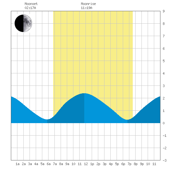 Rappahannock Bend tide chart for Friday, April 4, 2025