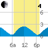 Rappahannock Bend tide chart for Friday, April 4, 2025