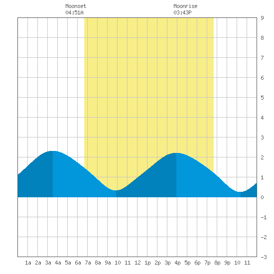Rappahannock Bend tide chart for Tuesday, April 8, 2025