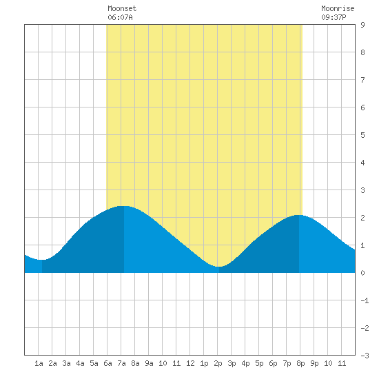 Rappahannock Bend tide chart for Tuesday, May 13, 2025