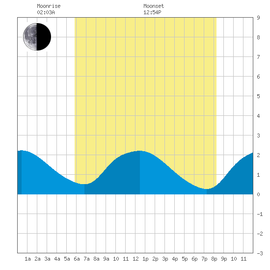 Rappahannock Bend tide chart for Tuesday, May 20, 2025