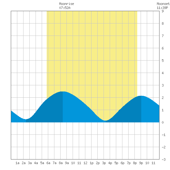 Rappahannock Bend tide chart for Thursday, May 29, 2025