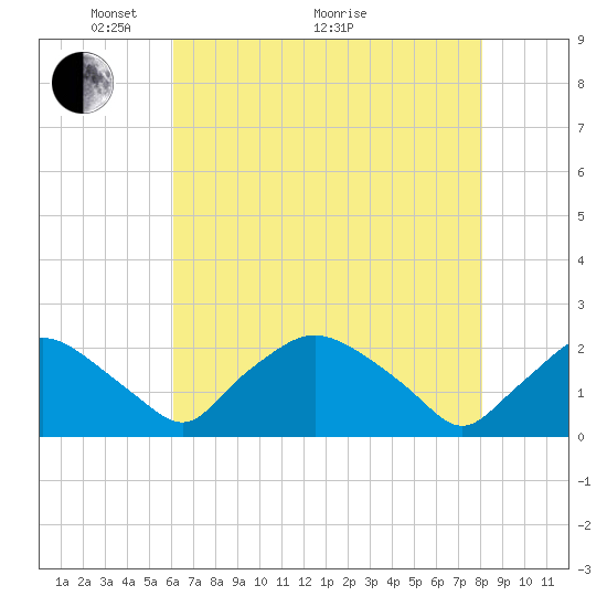 Rappahannock Bend tide chart for Sunday, May 4, 2025