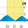 Rappahannock Bend tide chart for Tuesday, June 10, 2025