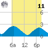 Rappahannock Bend tide chart for Wednesday, June 11, 2025