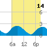 Rappahannock Bend tide chart for Saturday, June 14, 2025