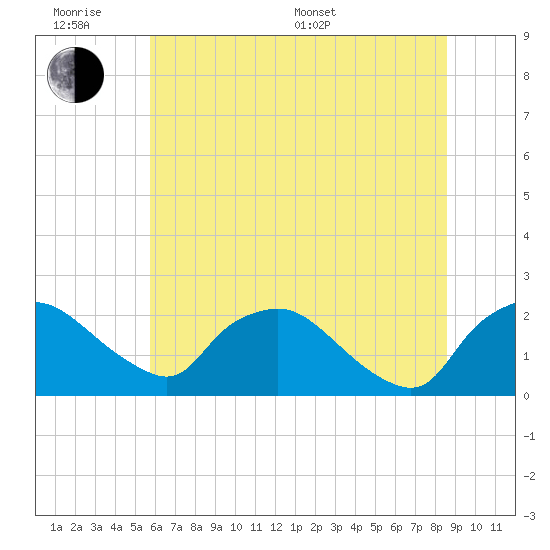 Rappahannock Bend tide chart for Wednesday, June 18, 2025