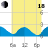 Rappahannock Bend tide chart for Wednesday, June 18, 2025