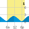 Rappahannock Bend tide chart for Sunday, June 1, 2025