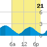 Rappahannock Bend tide chart for Saturday, June 21, 2025