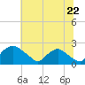 Rappahannock Bend tide chart for Sunday, June 22, 2025
