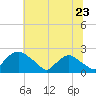 Rappahannock Bend tide chart for Monday, June 23, 2025