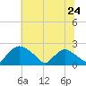 Rappahannock Bend tide chart for Tuesday, June 24, 2025