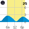 Rappahannock Bend tide chart for Wednesday, June 25, 2025