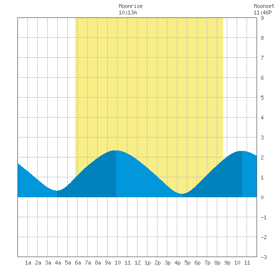 Rappahannock Bend tide chart for Sunday, June 29, 2025