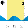 Rappahannock Bend tide chart for Monday, June 2, 2025