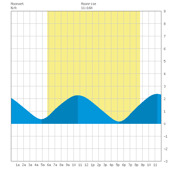 Rappahannock Bend tide chart for Monday, June 30, 2025