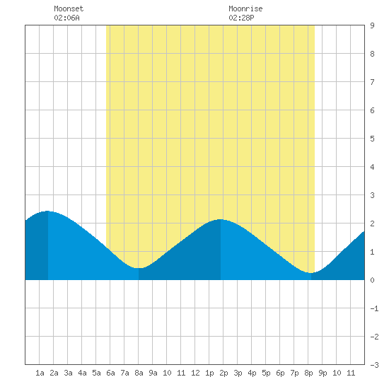 Rappahannock Bend tide chart for Wednesday, June 4, 2025