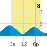 Rappahannock Bend tide chart for Sunday, June 8, 2025