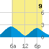 Rappahannock Bend tide chart for Monday, June 9, 2025