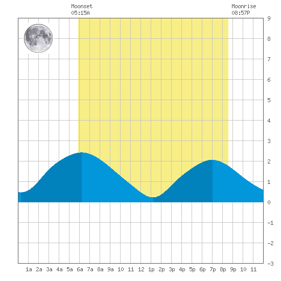 Rappahannock Bend tide chart for Thursday, July 10, 2025