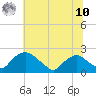 Rappahannock Bend tide chart for Thursday, July 10, 2025