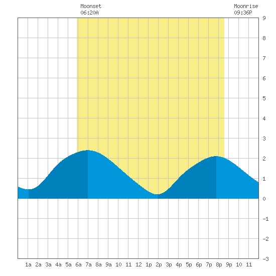 Rappahannock Bend tide chart for Friday, July 11, 2025