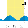 Rappahannock Bend tide chart for Sunday, July 13, 2025