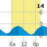 Rappahannock Bend tide chart for Monday, July 14, 2025