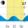 Rappahannock Bend tide chart for Thursday, July 17, 2025