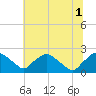 Rappahannock Bend tide chart for Tuesday, July 1, 2025