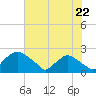 Rappahannock Bend tide chart for Tuesday, July 22, 2025