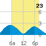 Rappahannock Bend tide chart for Wednesday, July 23, 2025