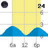 Rappahannock Bend tide chart for Thursday, July 24, 2025