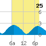 Rappahannock Bend tide chart for Friday, July 25, 2025
