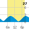 Rappahannock Bend tide chart for Sunday, July 27, 2025