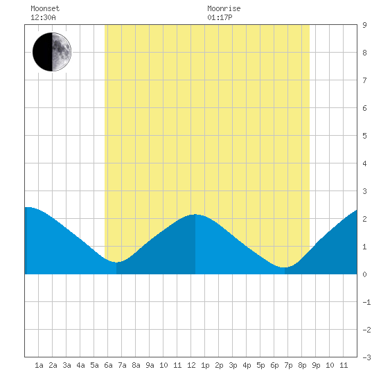 Rappahannock Bend tide chart for Wednesday, July 2, 2025