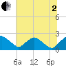 Rappahannock Bend tide chart for Wednesday, July 2, 2025