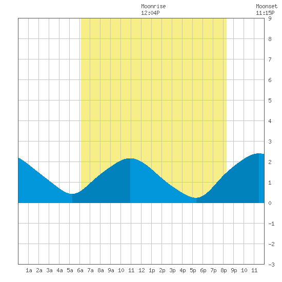 Rappahannock Bend tide chart for Wednesday, July 30, 2025