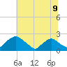 Rappahannock Bend tide chart for Wednesday, July 9, 2025