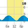 Rappahannock Bend tide chart for Sunday, August 10, 2025