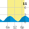 Rappahannock Bend tide chart for Monday, August 11, 2025