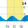 Rappahannock Bend tide chart for Thursday, August 14, 2025
