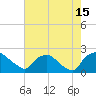 Rappahannock Bend tide chart for Friday, August 15, 2025