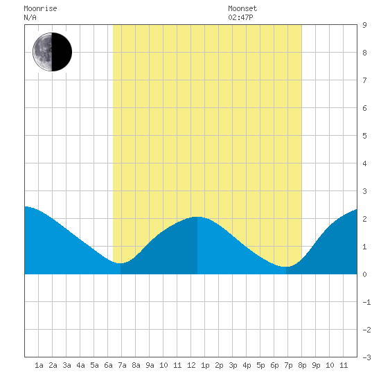 Rappahannock Bend tide chart for Saturday, August 16, 2025