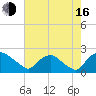 Rappahannock Bend tide chart for Saturday, August 16, 2025
