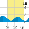 Rappahannock Bend tide chart for Monday, August 18, 2025