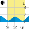Rappahannock Bend tide chart for Friday, August 1, 2025