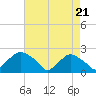 Rappahannock Bend tide chart for Thursday, August 21, 2025